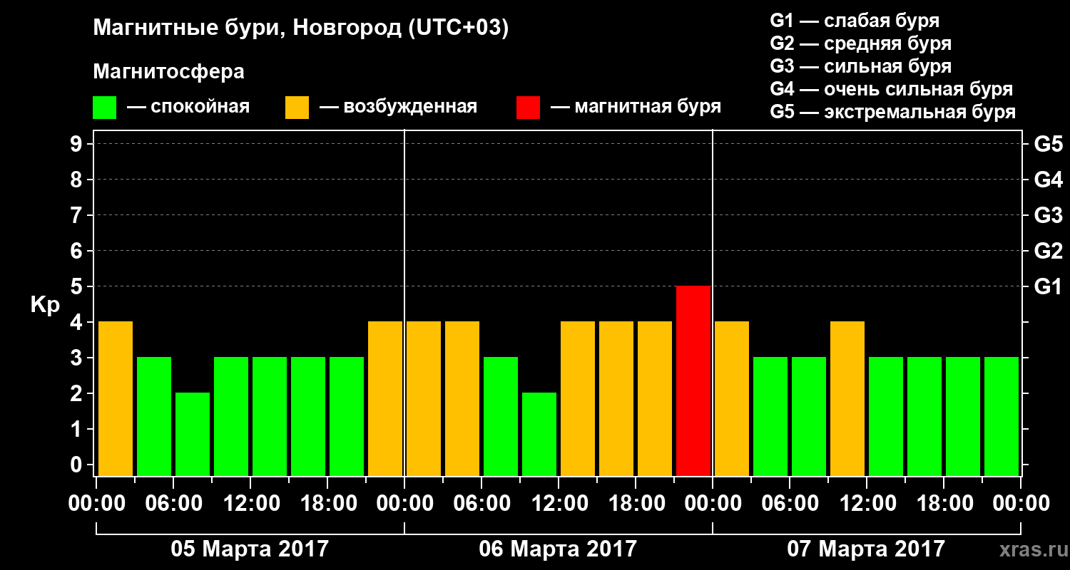 Изменения геомагнитного индекса Kp