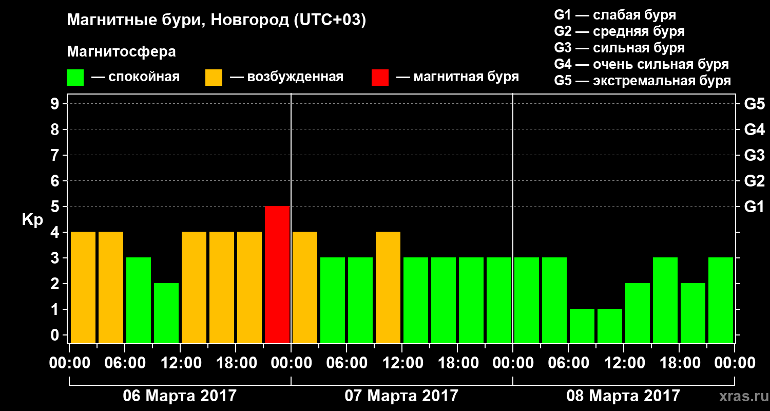 Изменения геомагнитного индекса Kp