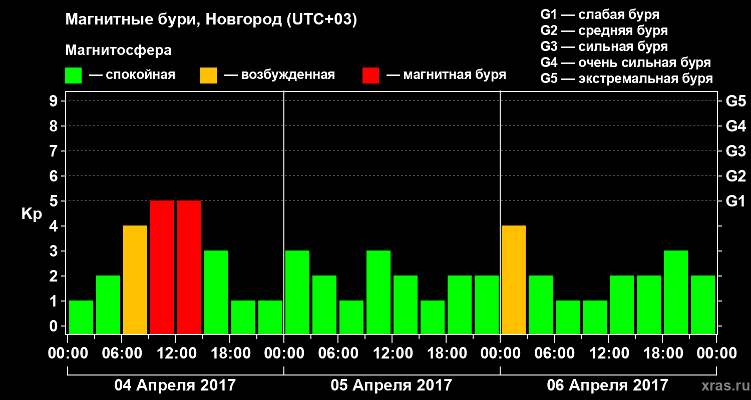 Изменения геомагнитного индекса Kp