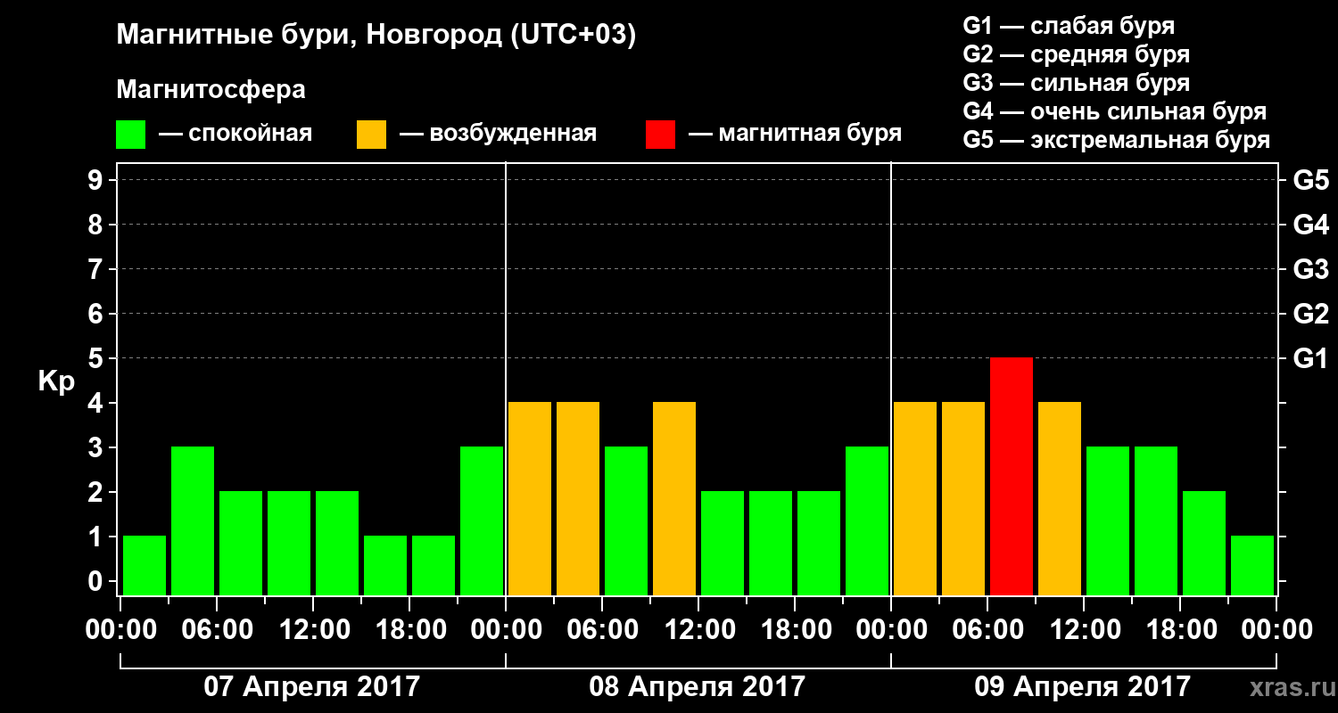 Изменения геомагнитного индекса Kp