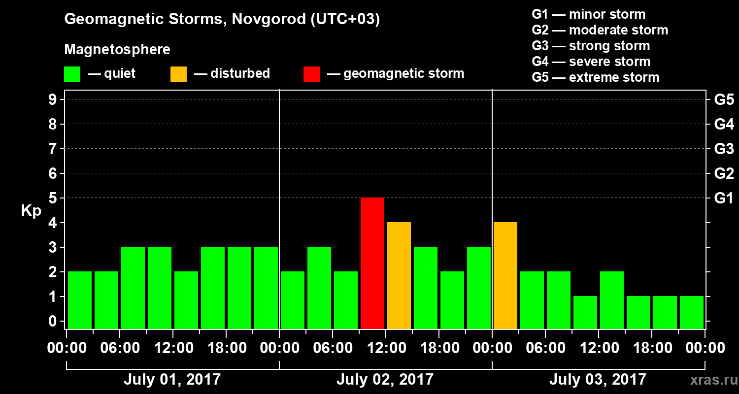 Changes in the geomagnetic index Kp