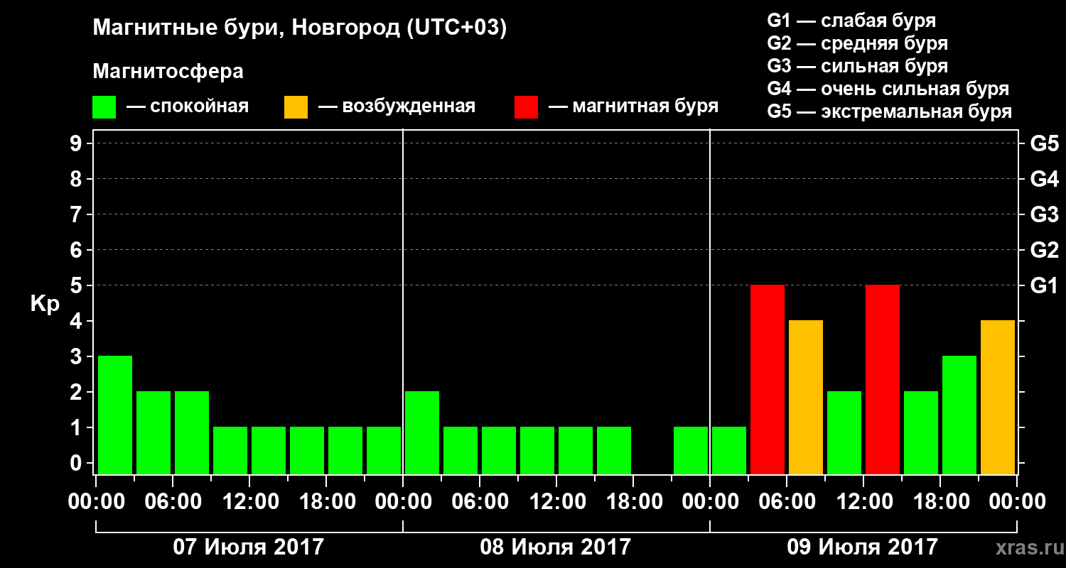 Изменения геомагнитного индекса Kp