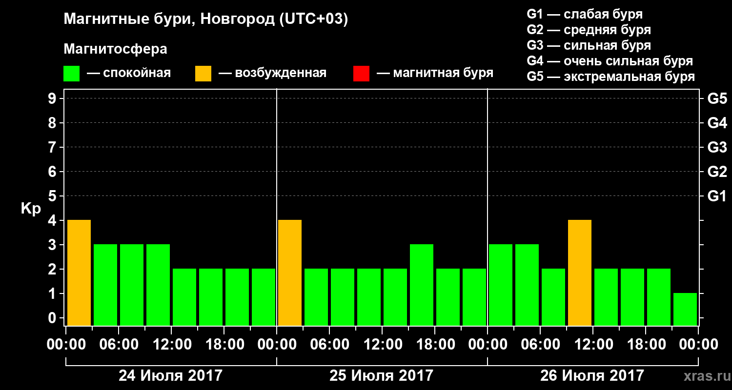 Изменения геомагнитного индекса Kp