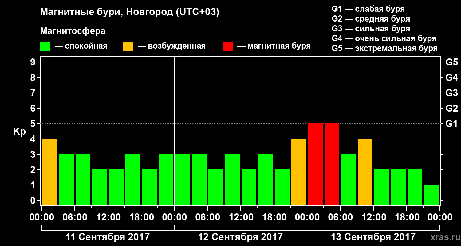 Изменения геомагнитного индекса Kp