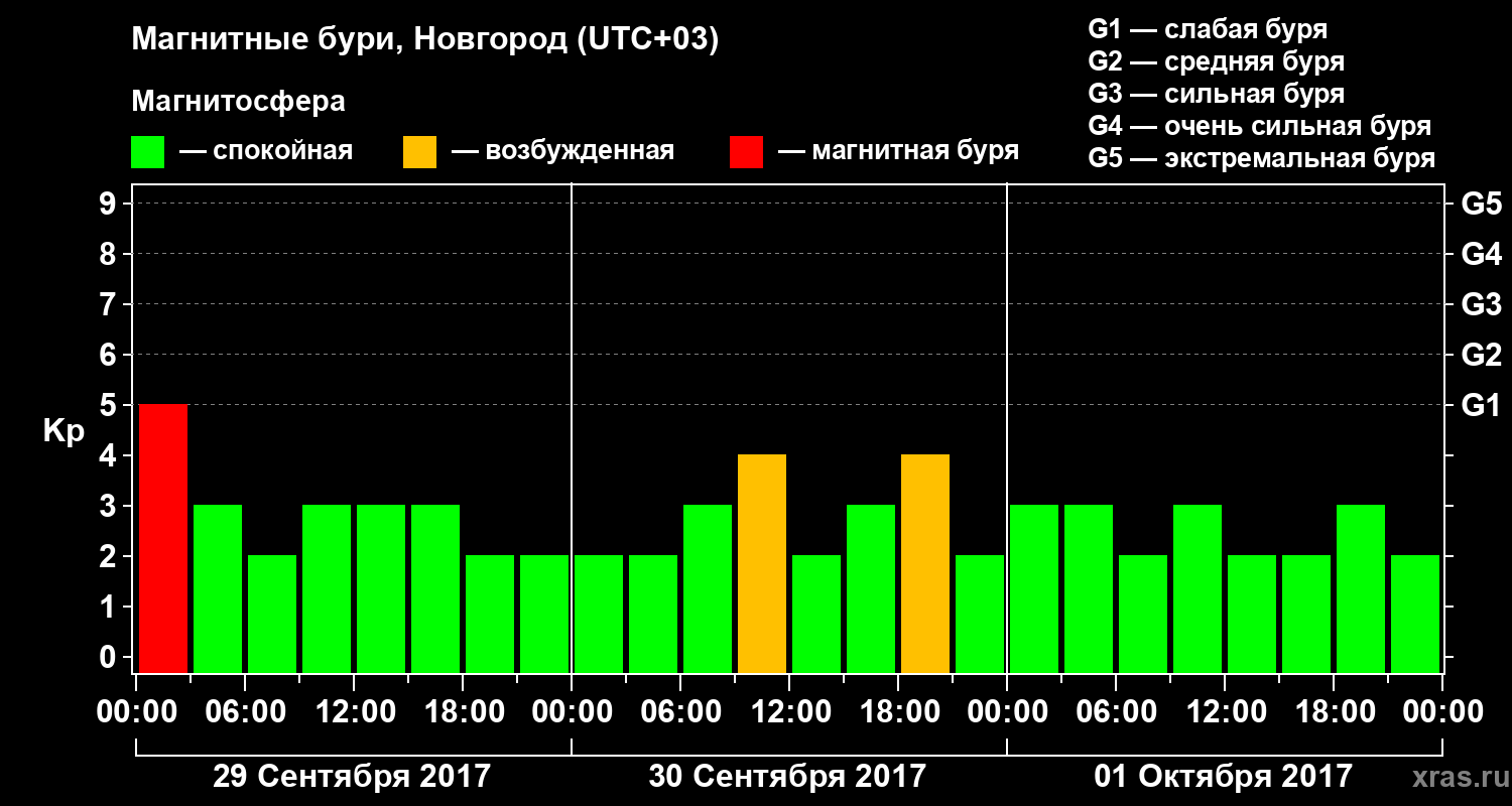 Изменения геомагнитного индекса Kp