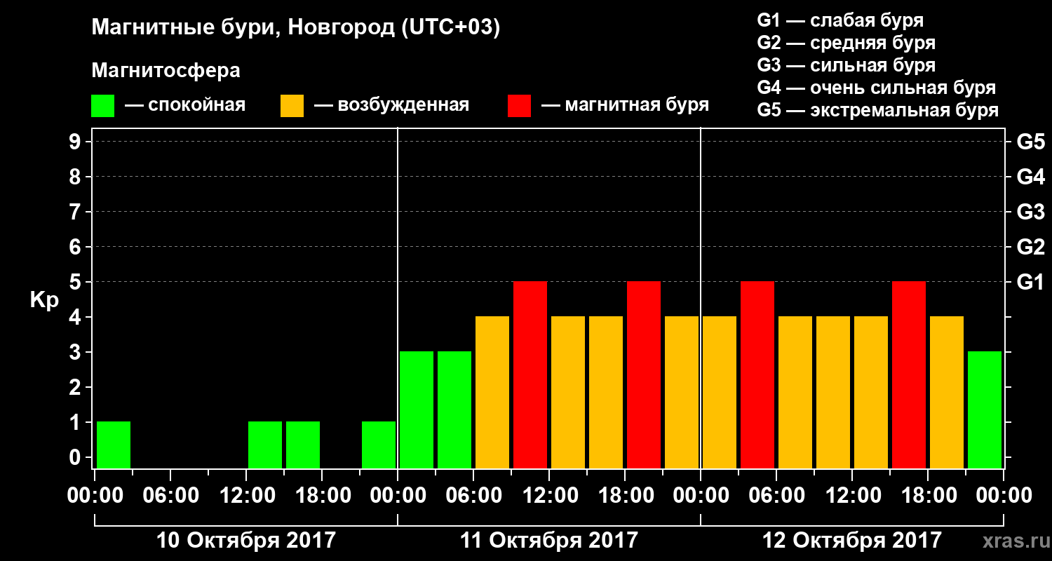Изменения геомагнитного индекса Kp