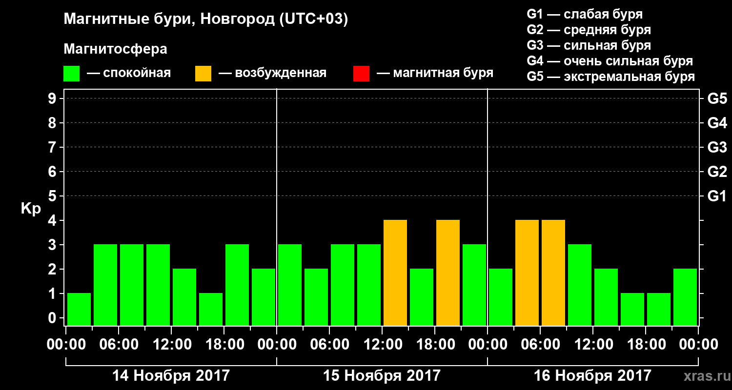 Изменения геомагнитного индекса Kp