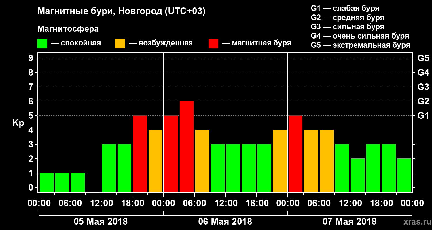 Изменения геомагнитного индекса Kp