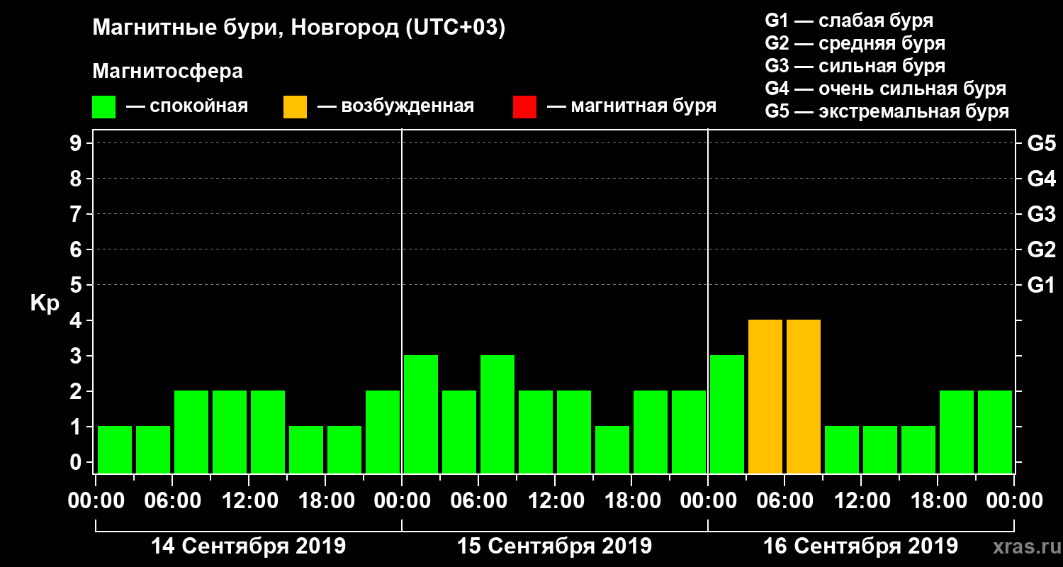 Изменения геомагнитного индекса Kp