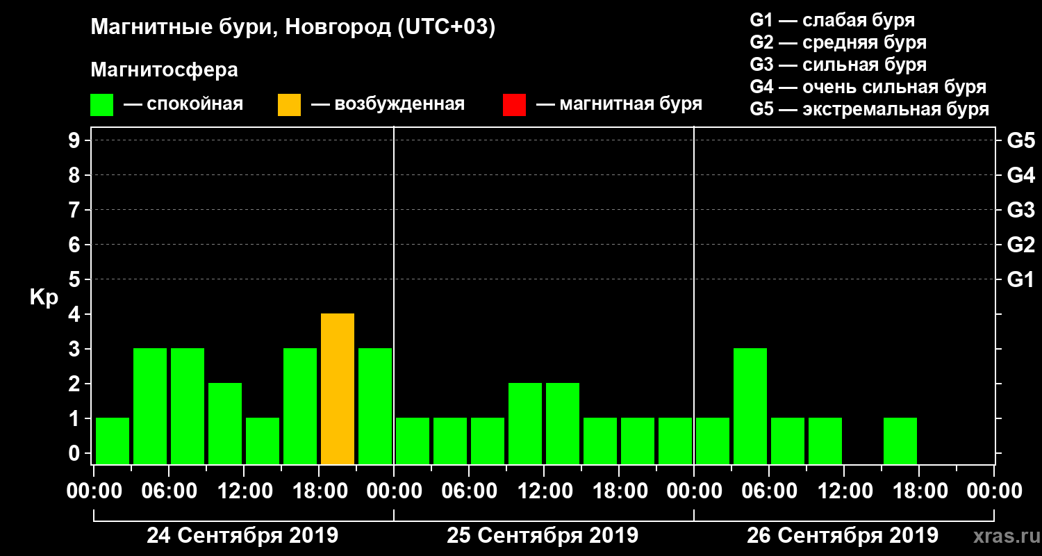 Изменения геомагнитного индекса Kp