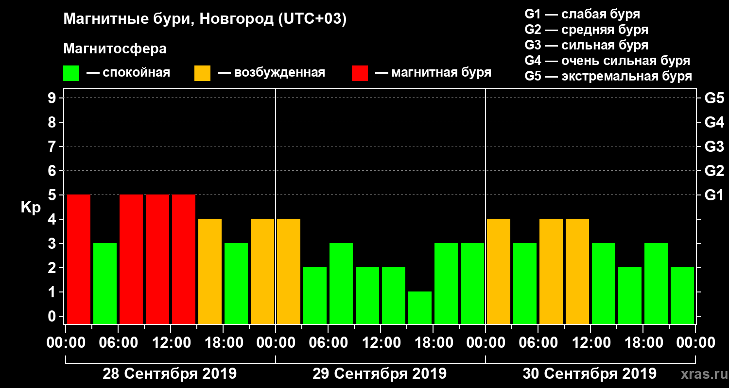 Изменения геомагнитного индекса Kp