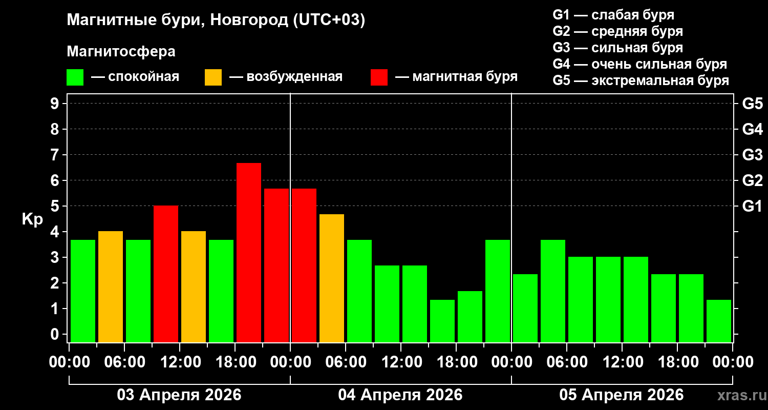 Изменения геомагнитного индекса Kp