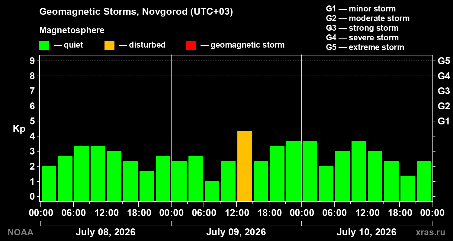 Geomagnetic index Kp for 3 days
