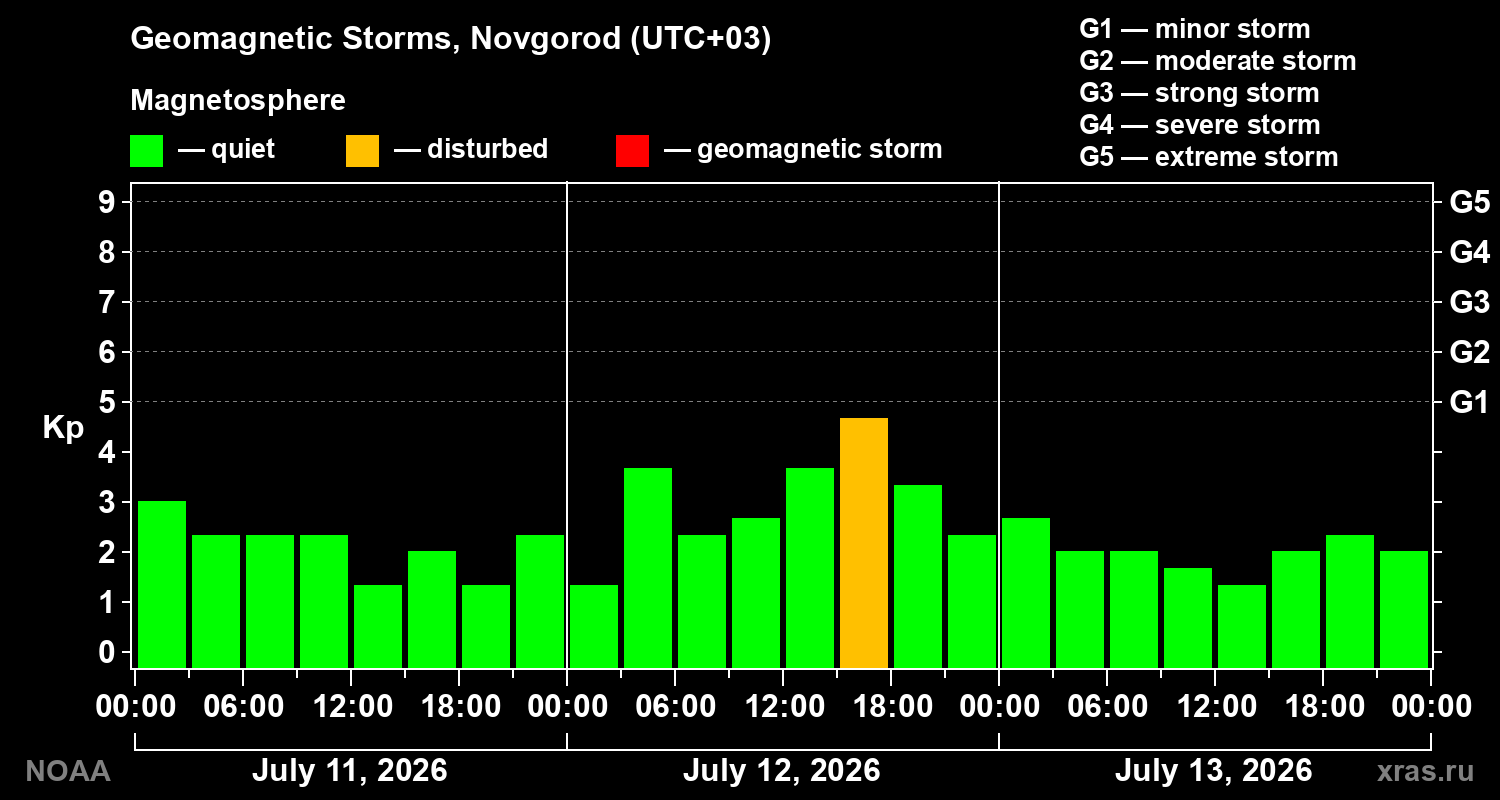 Geomagnetic index Kp for 3 days
