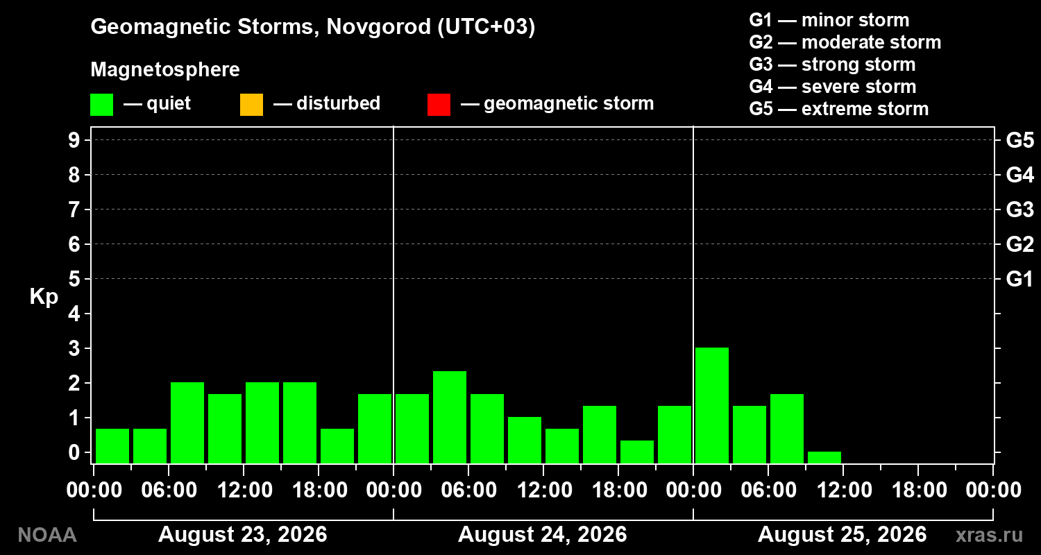 Geomagnetic index Kp for 3 days
