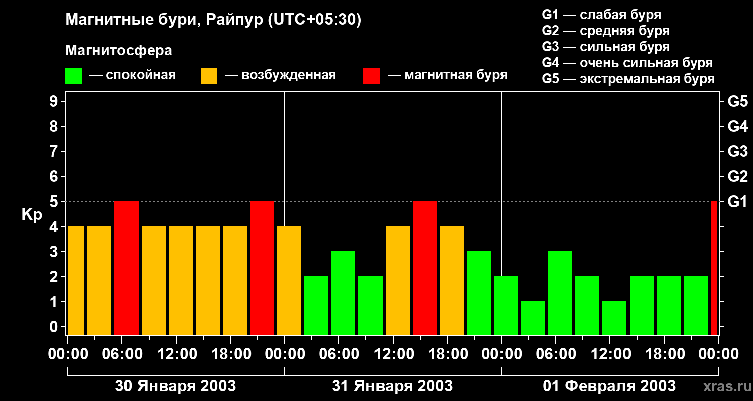 Изменения геомагнитного индекса Kp
