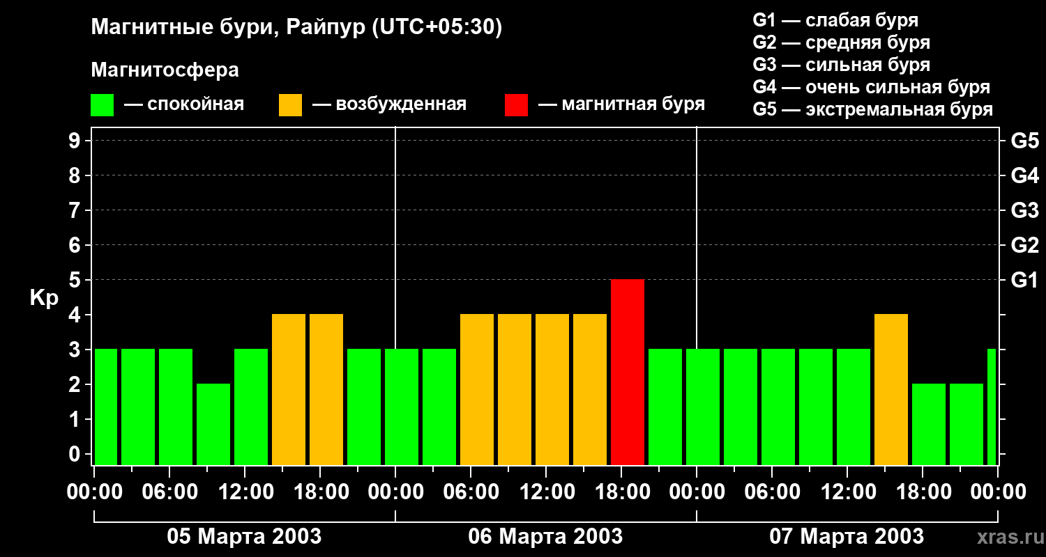 Изменения геомагнитного индекса Kp