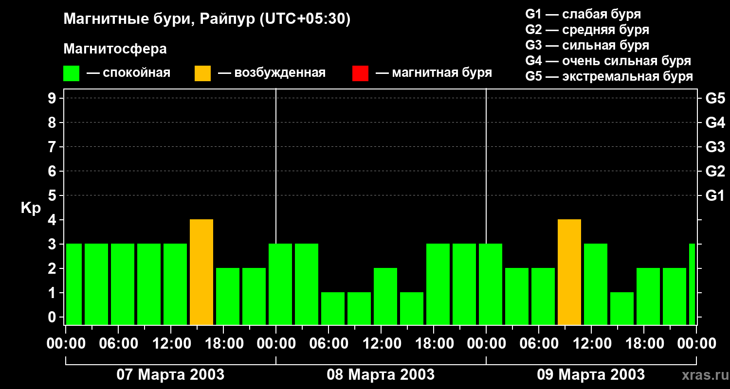 Изменения геомагнитного индекса Kp