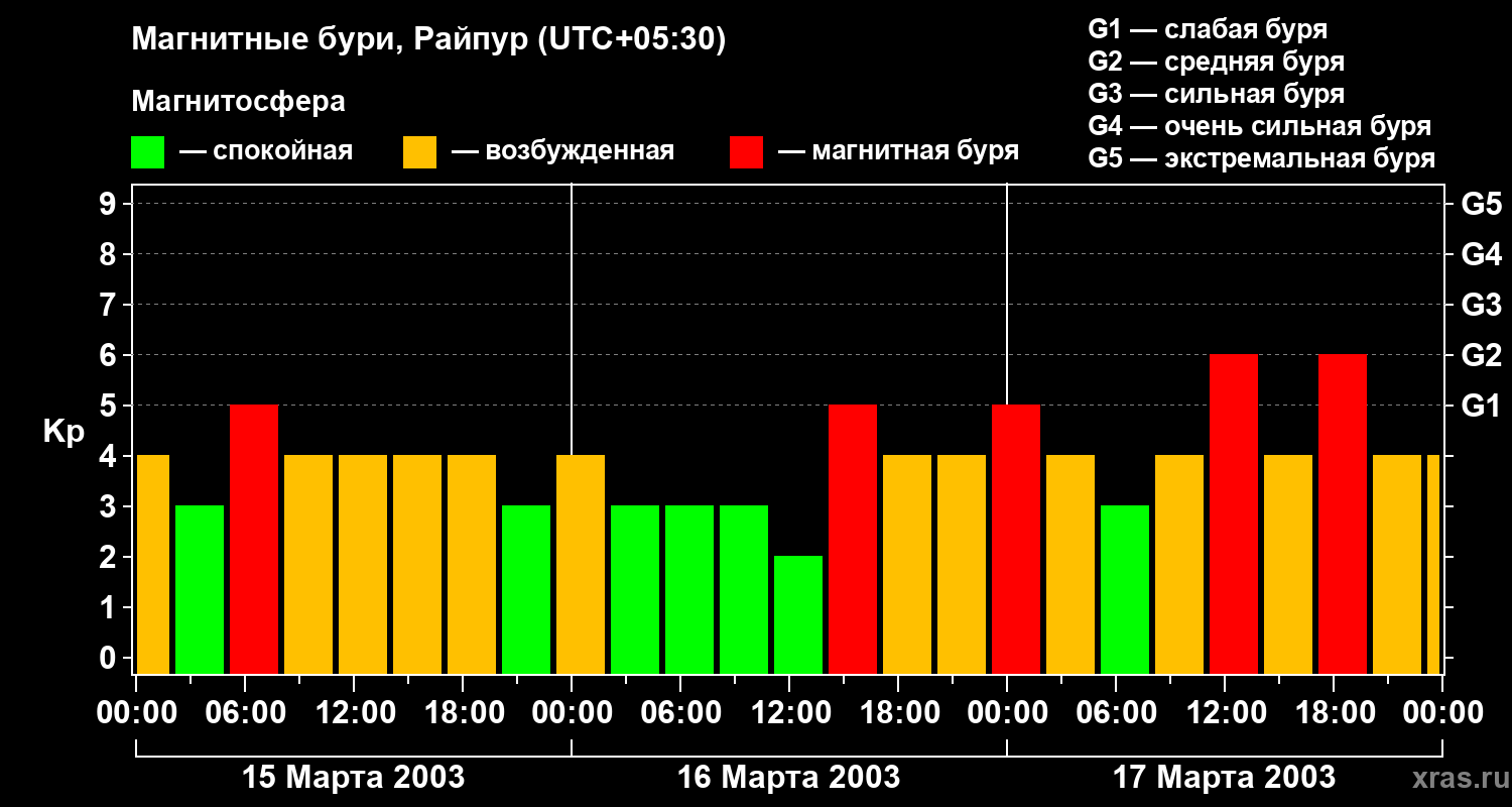 Изменения геомагнитного индекса Kp