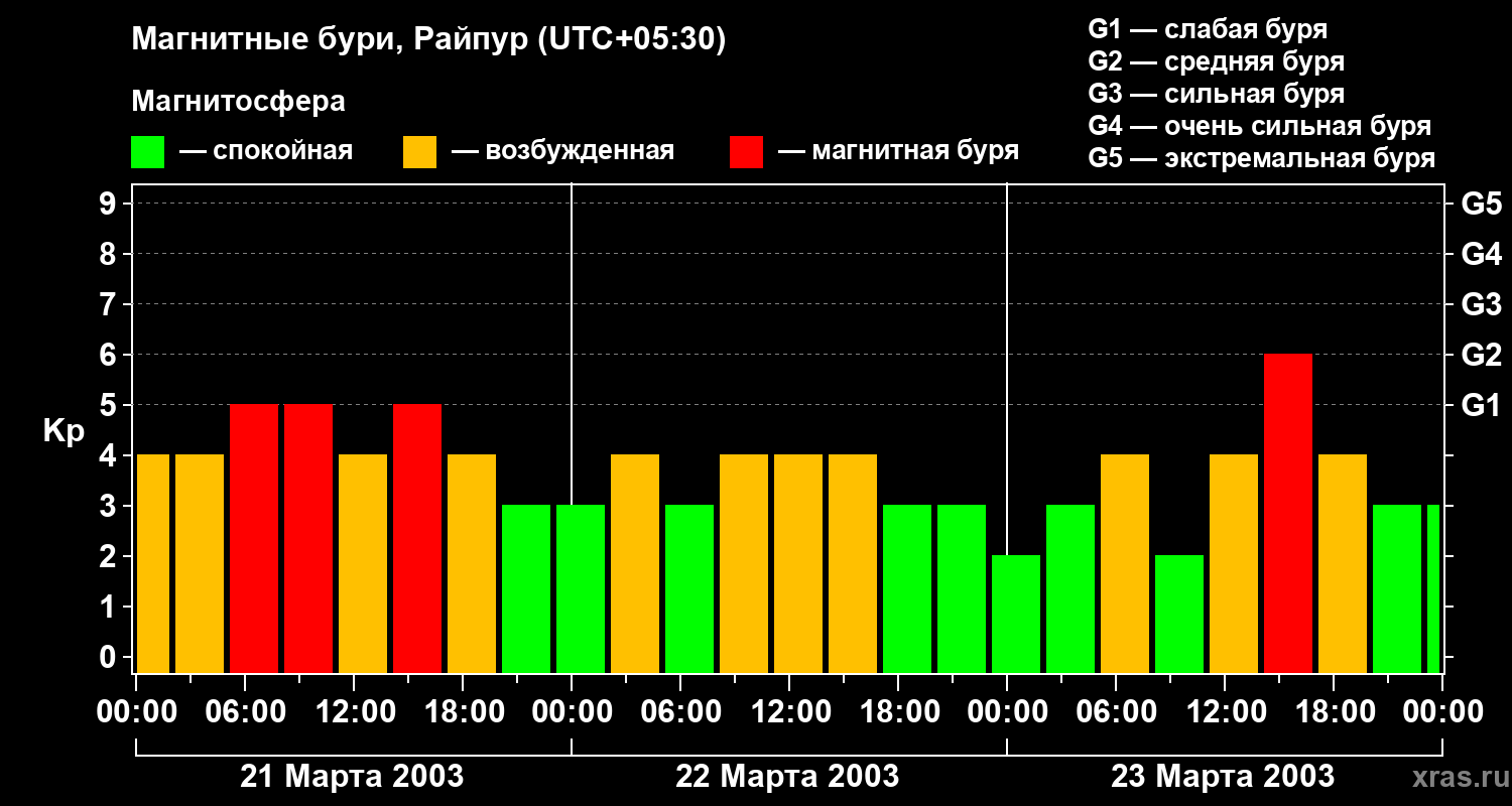 Изменения геомагнитного индекса Kp