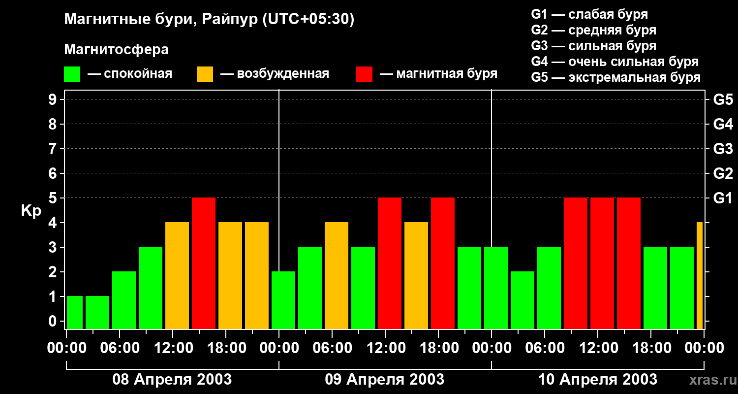 Изменения геомагнитного индекса Kp