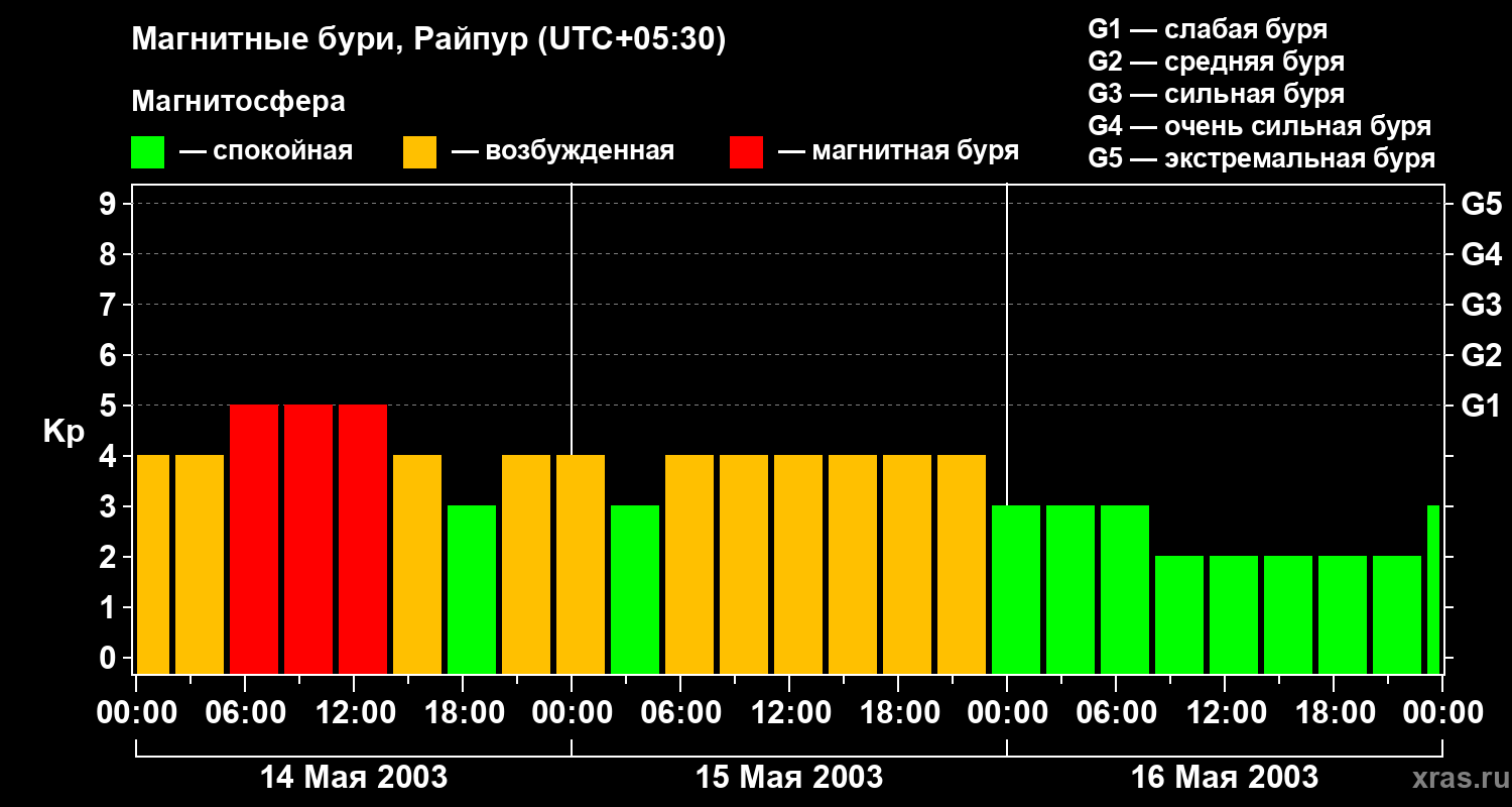 Изменения геомагнитного индекса Kp