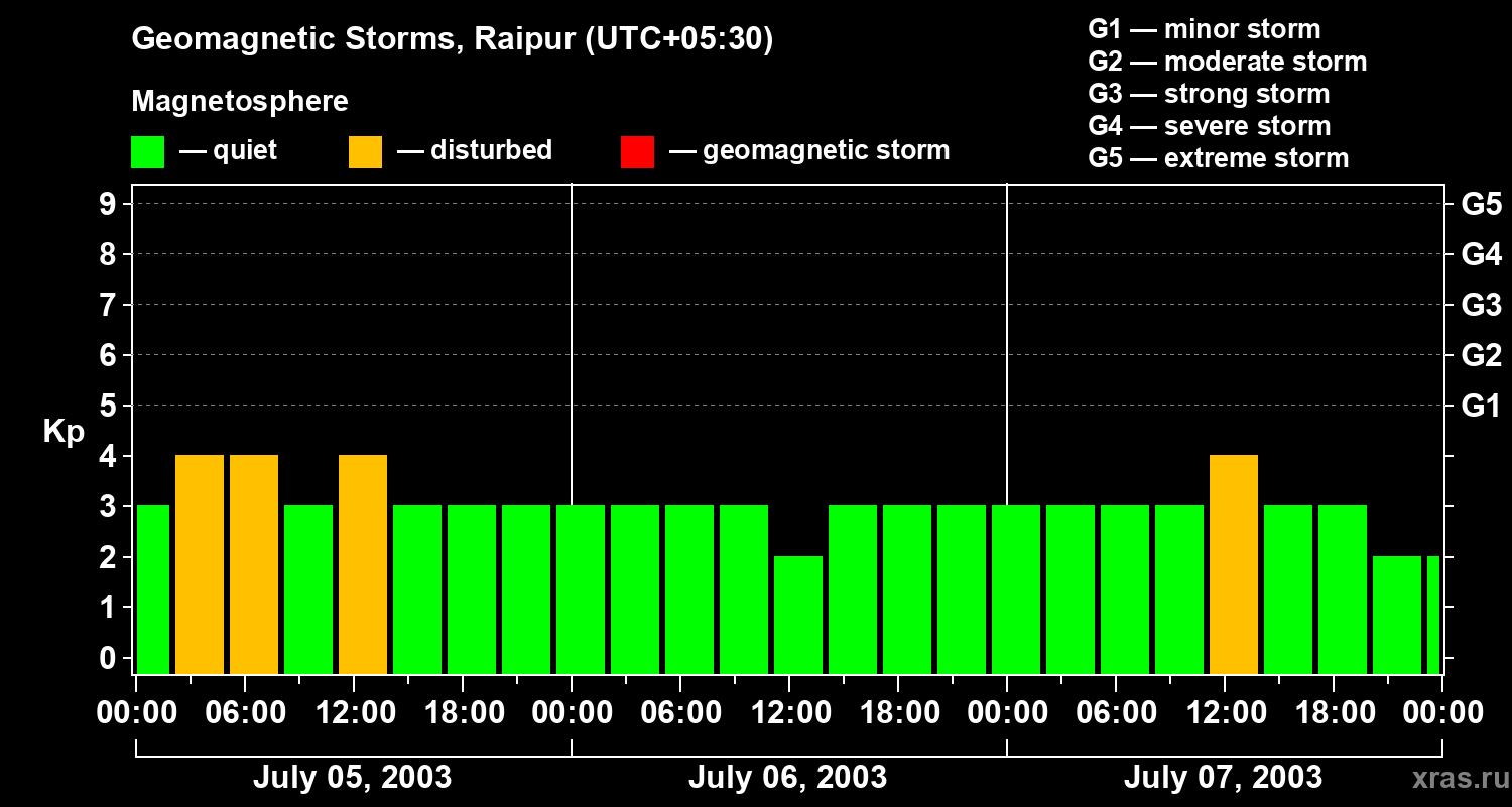 Changes in the geomagnetic index Kp