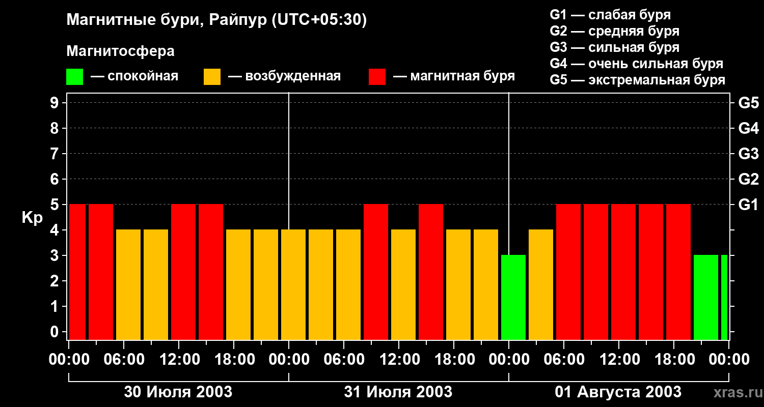 Изменения геомагнитного индекса Kp