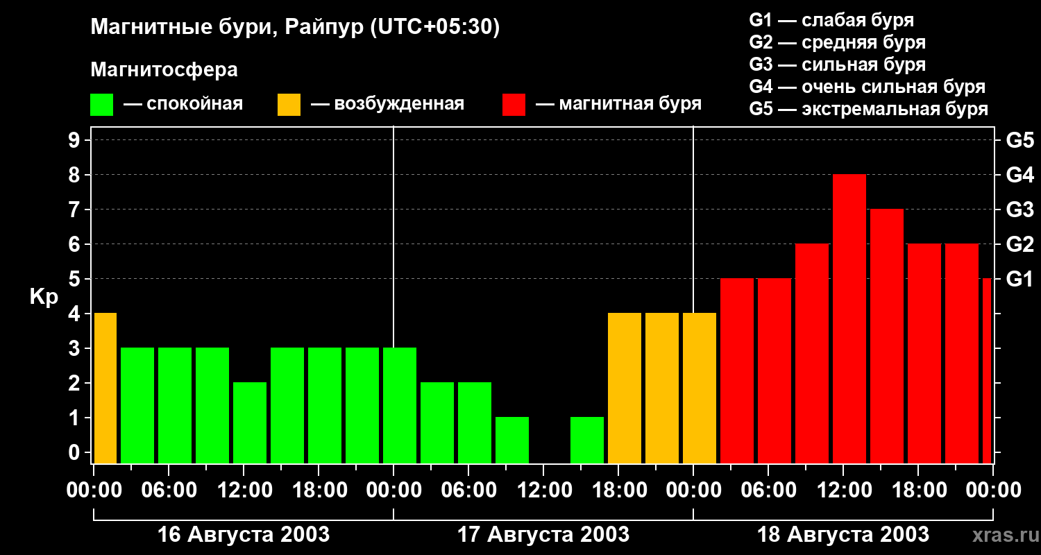 Изменения геомагнитного индекса Kp