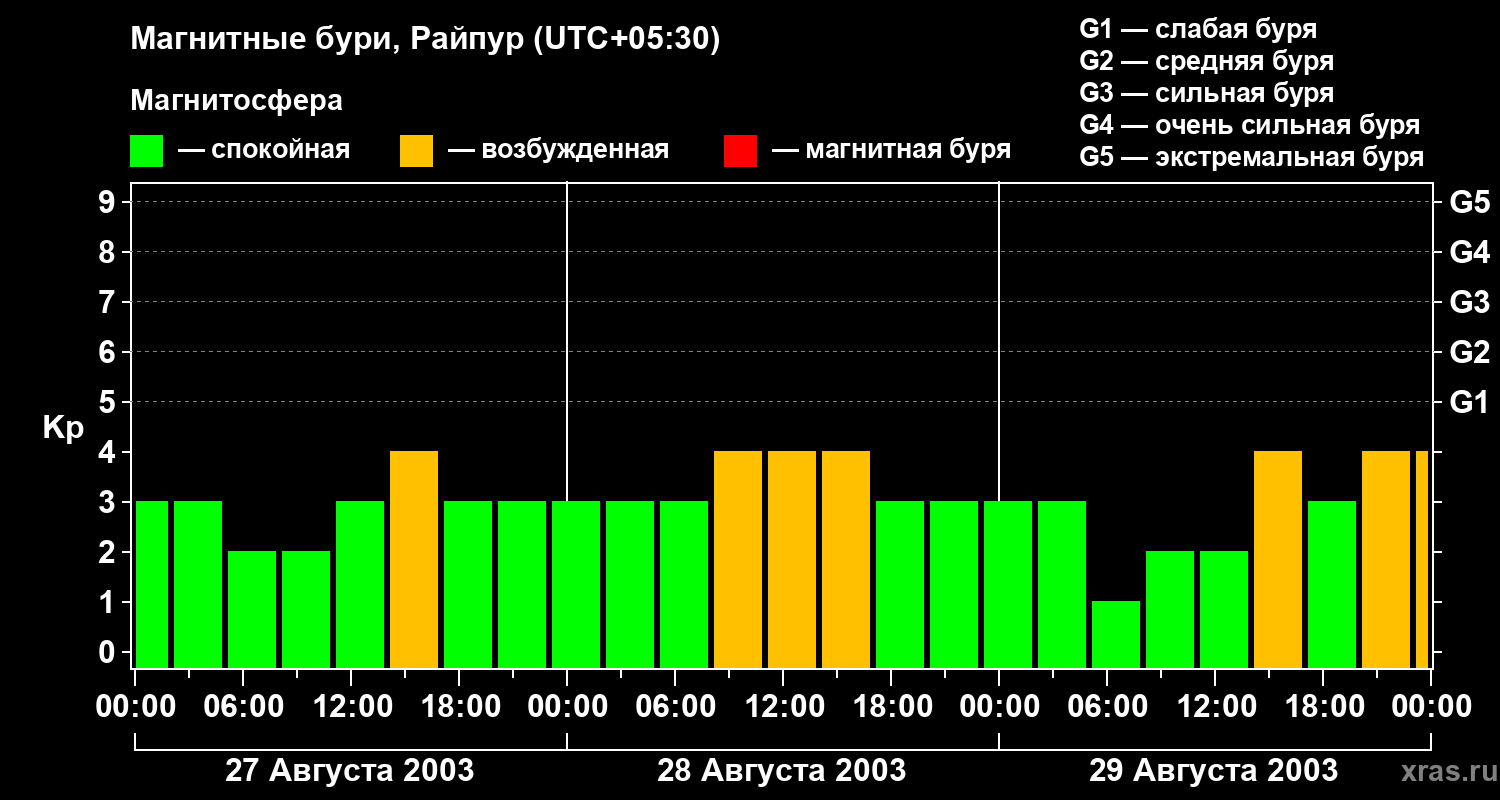 Изменения геомагнитного индекса Kp