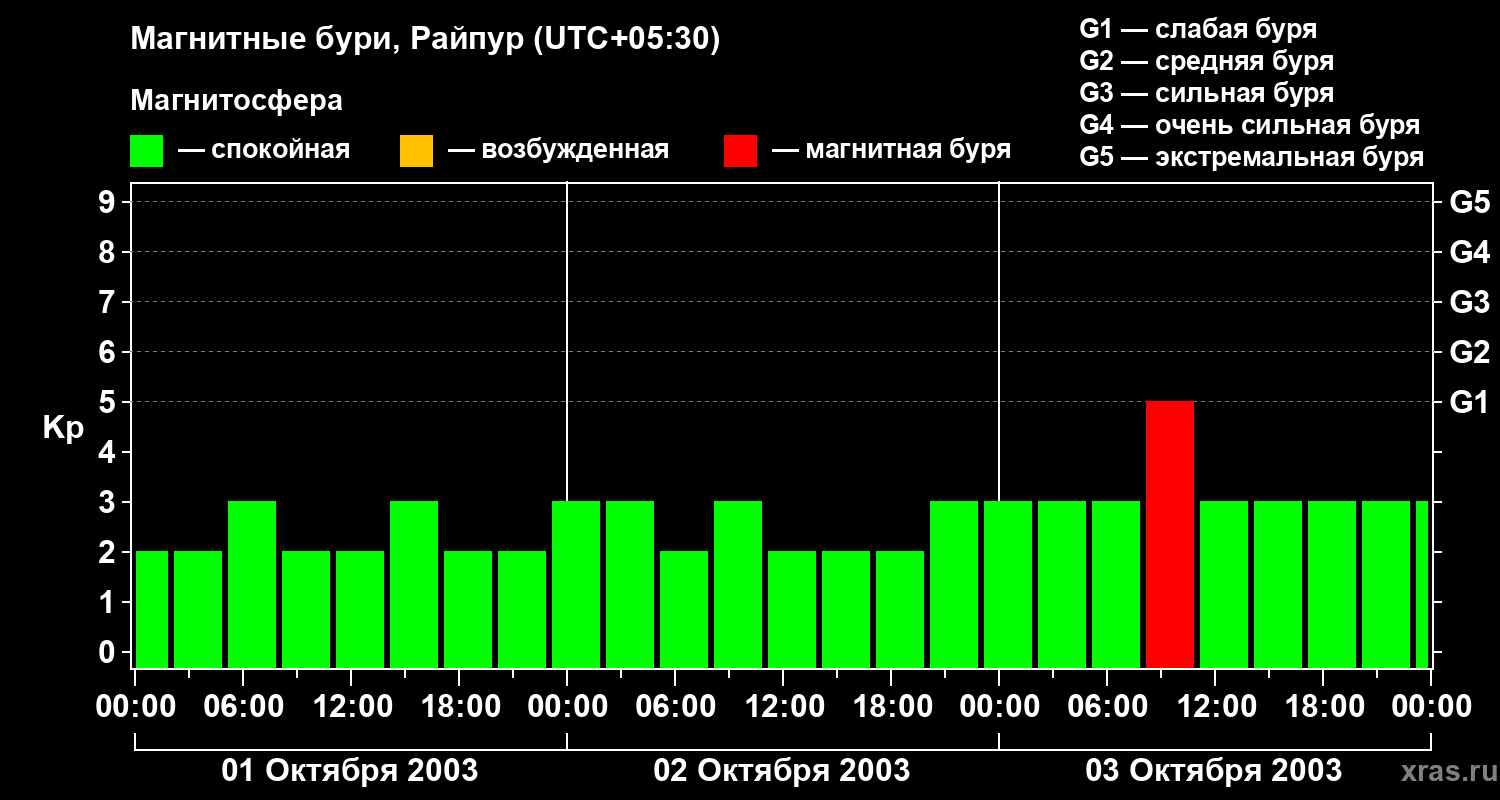Изменения геомагнитного индекса Kp