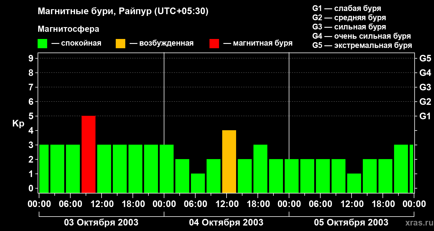 Изменения геомагнитного индекса Kp