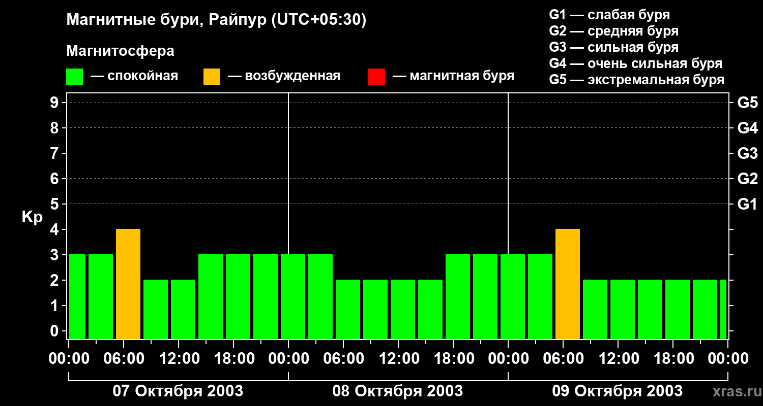 Изменения геомагнитного индекса Kp