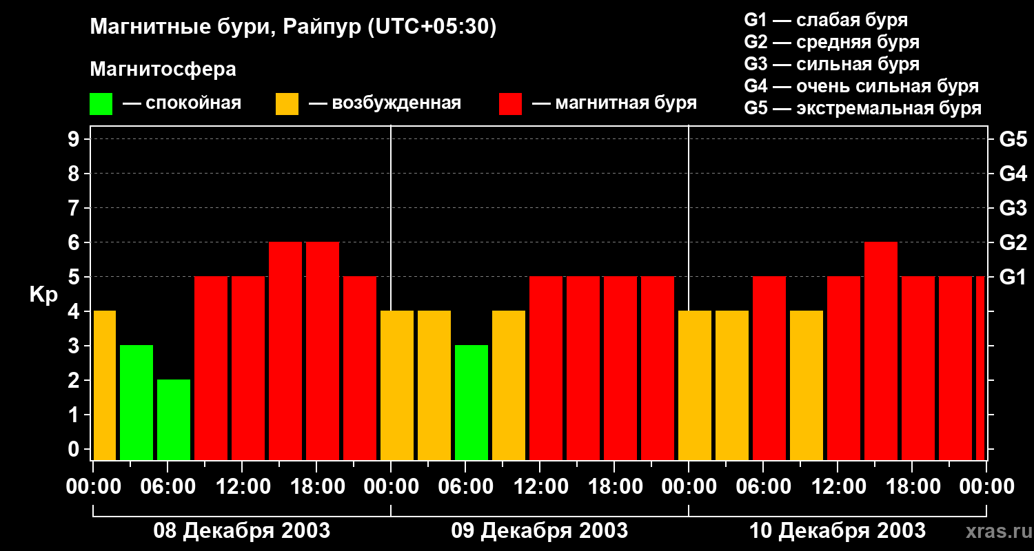 Изменения геомагнитного индекса Kp