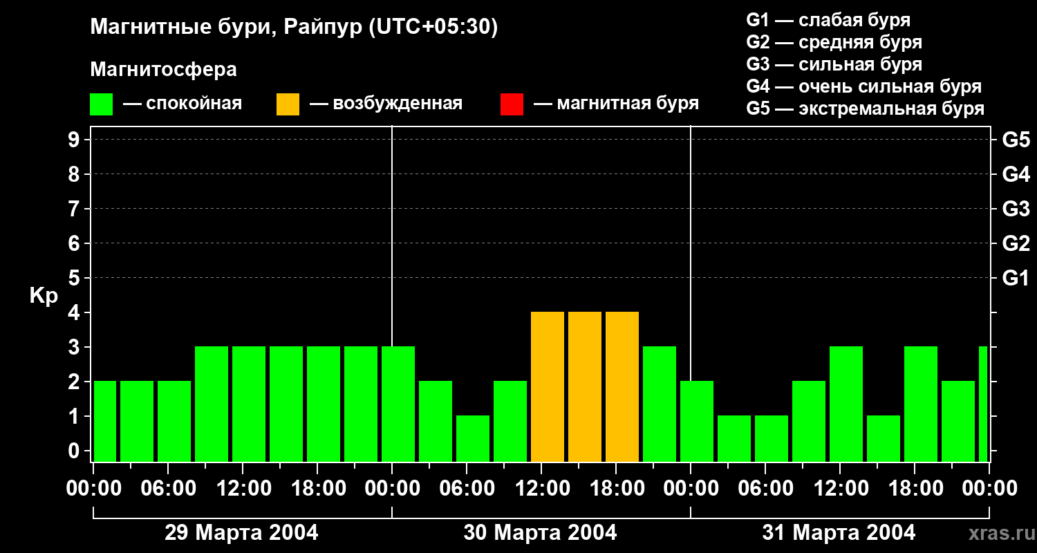 Изменения геомагнитного индекса Kp