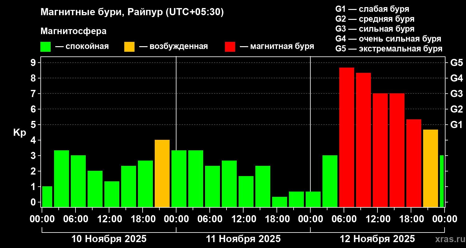 Изменения геомагнитного индекса Kp