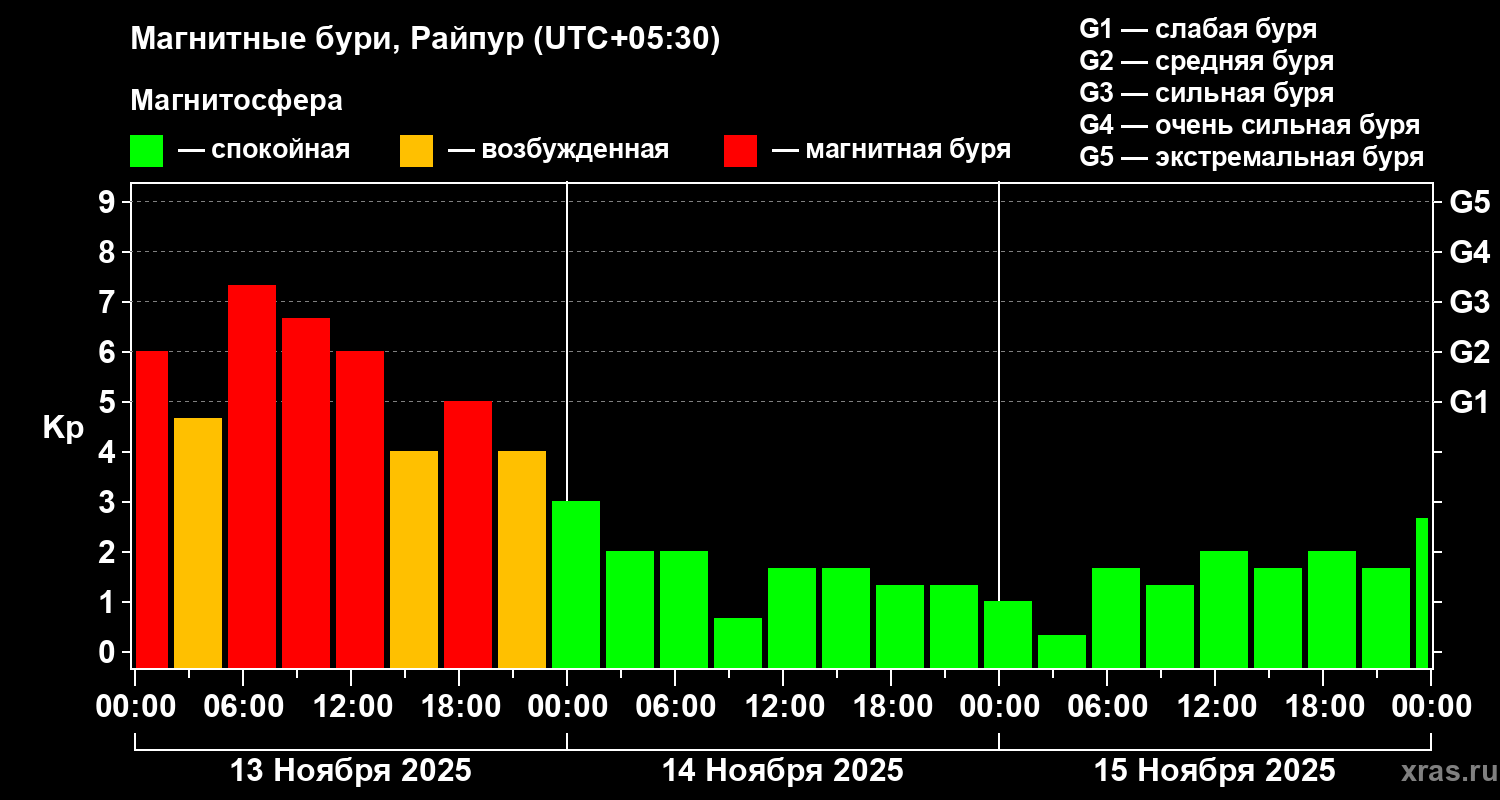Изменения геомагнитного индекса Kp
