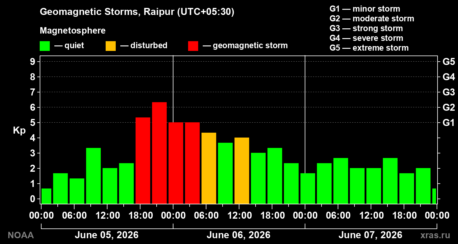 Geomagnetic index Kp for 3 days