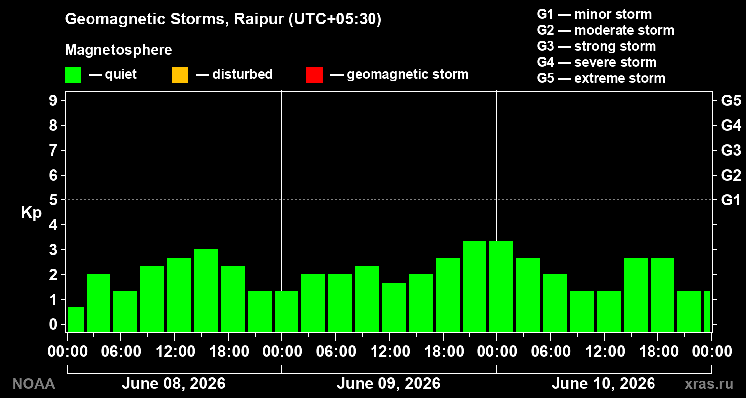 Geomagnetic index Kp for 3 days