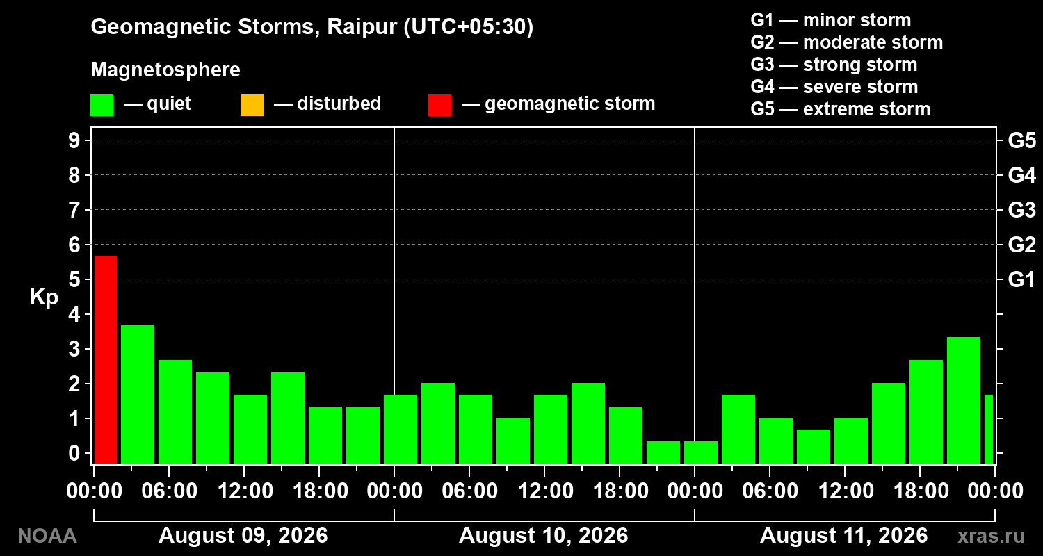 Geomagnetic index Kp for 3 days