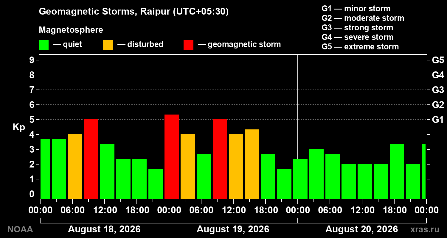 Geomagnetic index Kp for 3 days