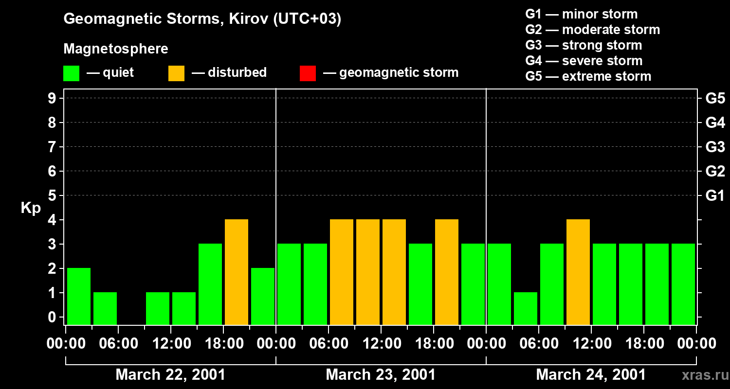 Changes in the geomagnetic index Kp
