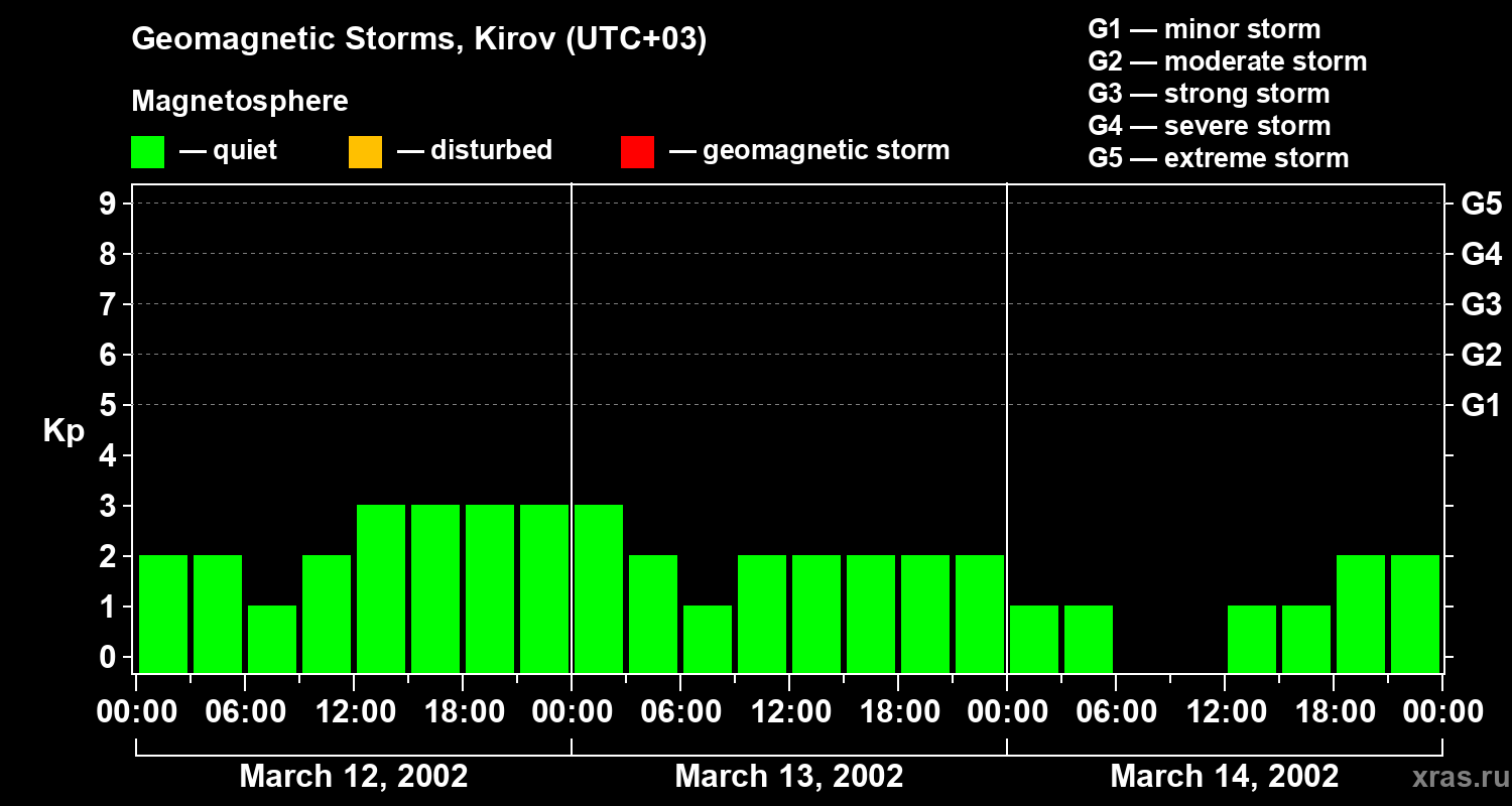 Changes in the geomagnetic index Kp