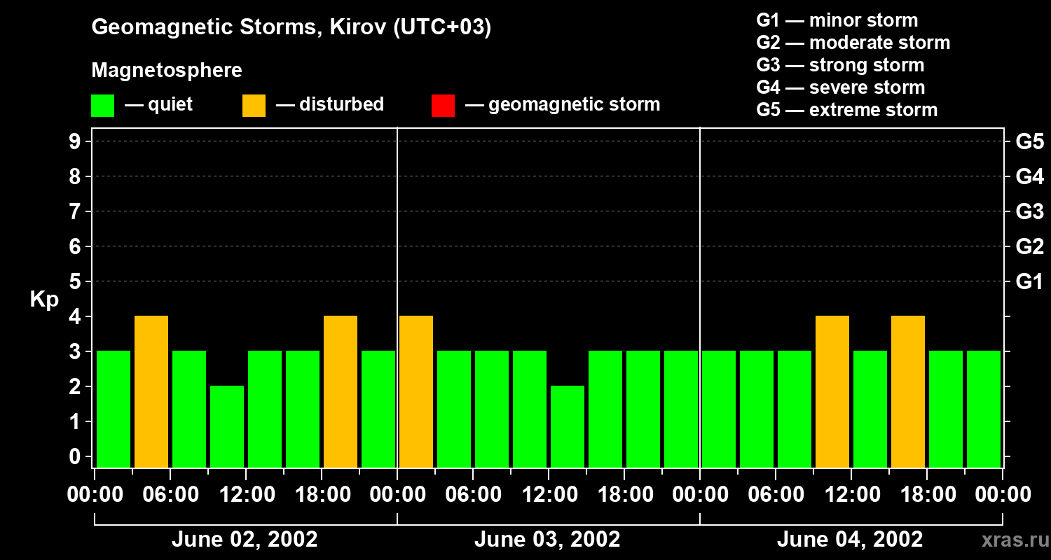 Changes in the geomagnetic index Kp