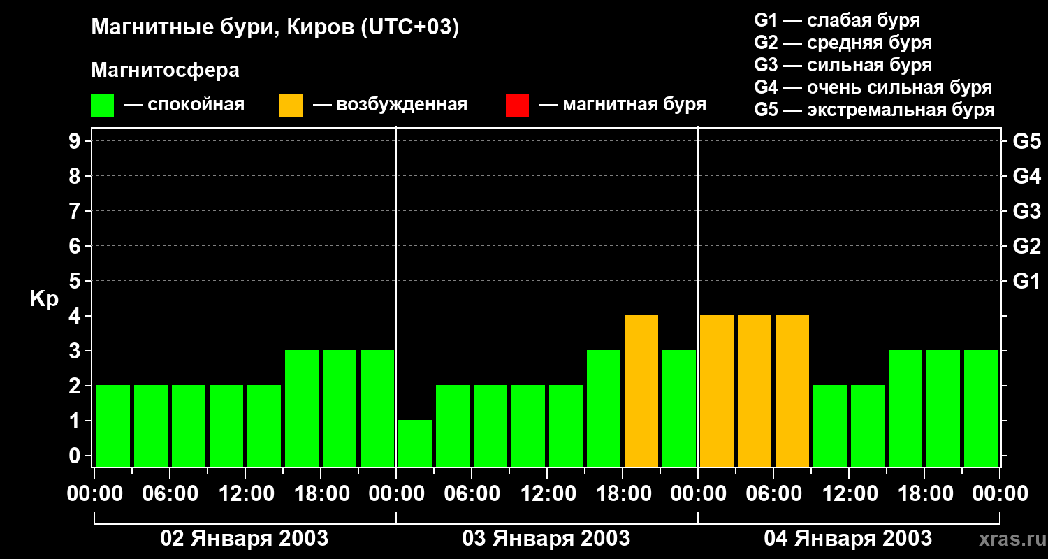 Изменения геомагнитного индекса Kp