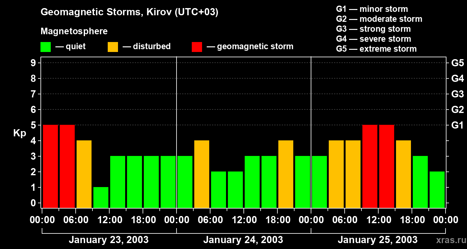 Changes in the geomagnetic index Kp