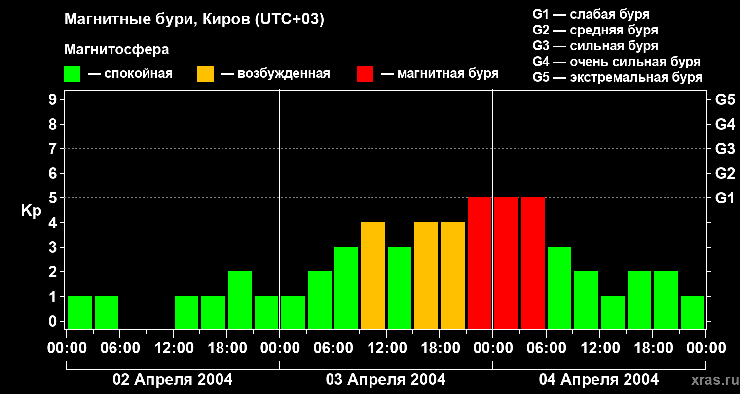 Изменения геомагнитного индекса Kp