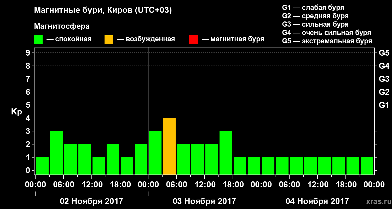 Изменения геомагнитного индекса Kp