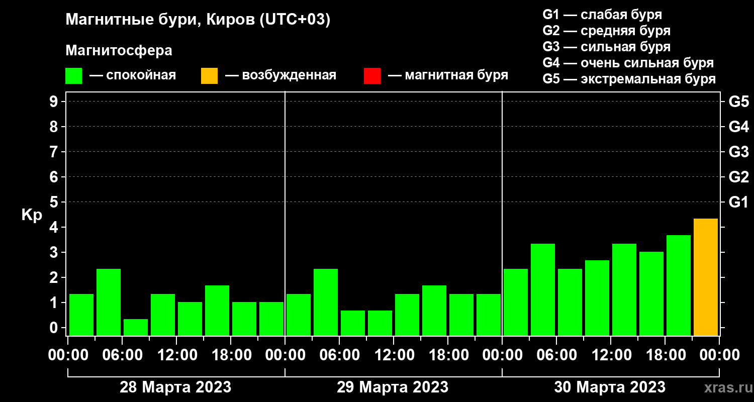 Изменения геомагнитного индекса Kp