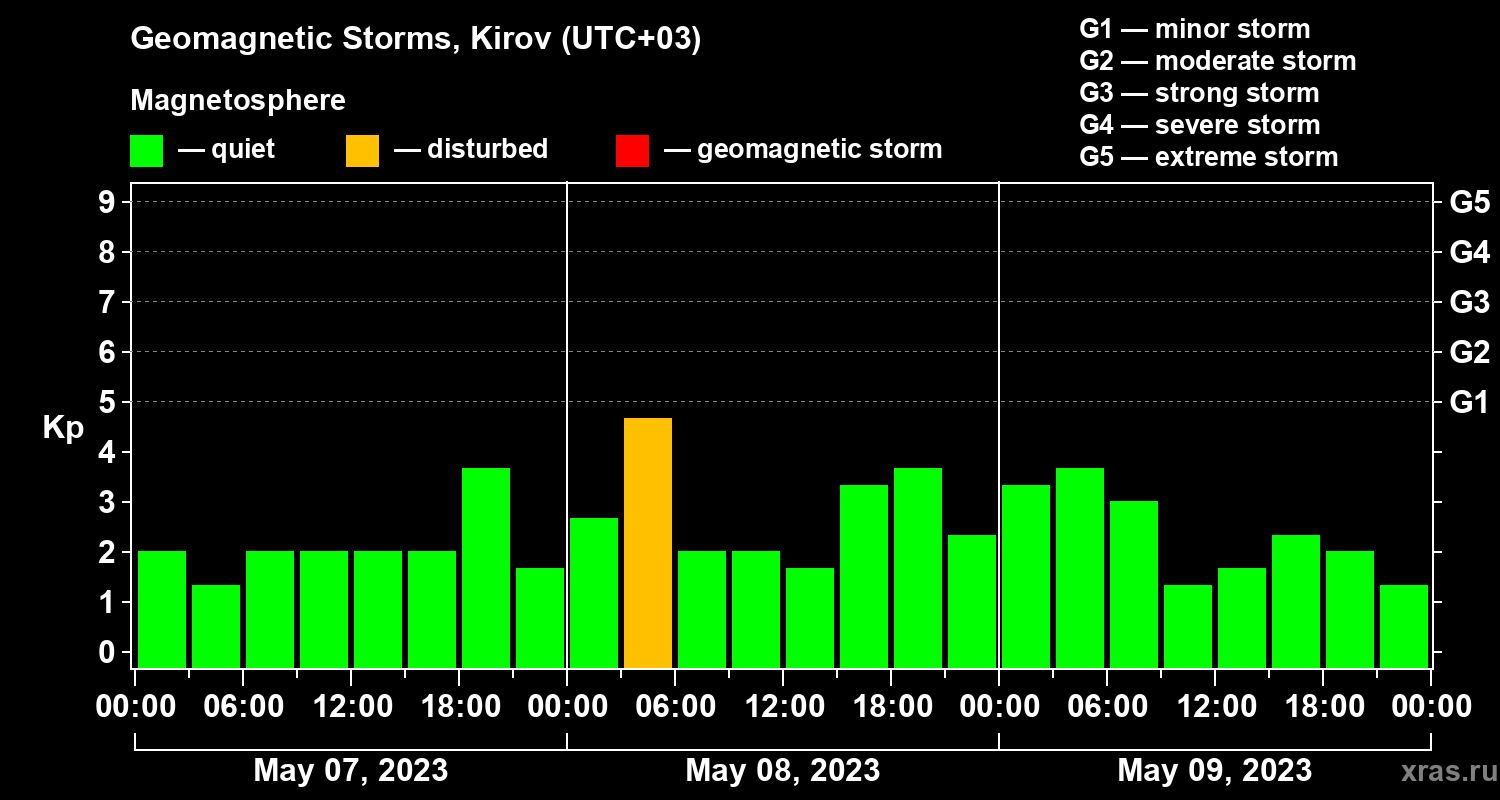 Changes in the geomagnetic index Kp
